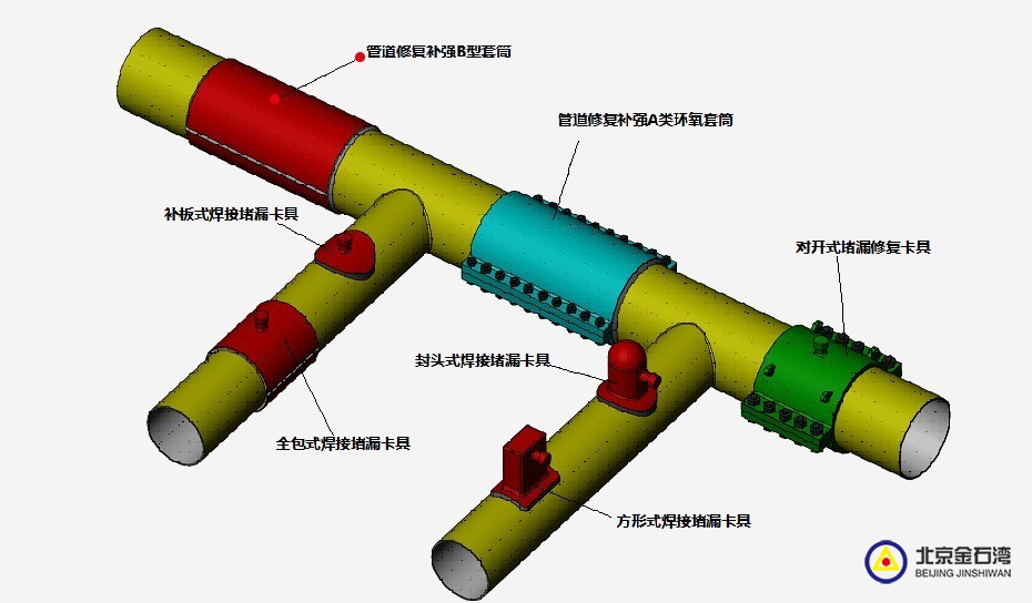 管道堵漏、修复补强系列