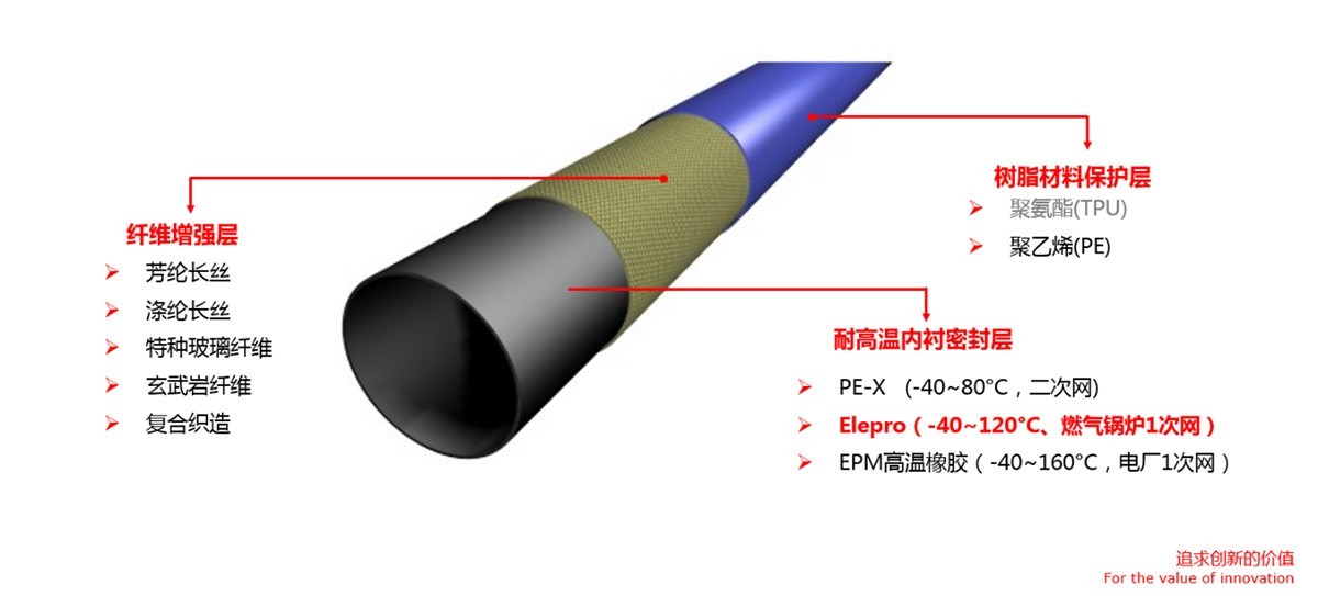 管材结构及性能评价该